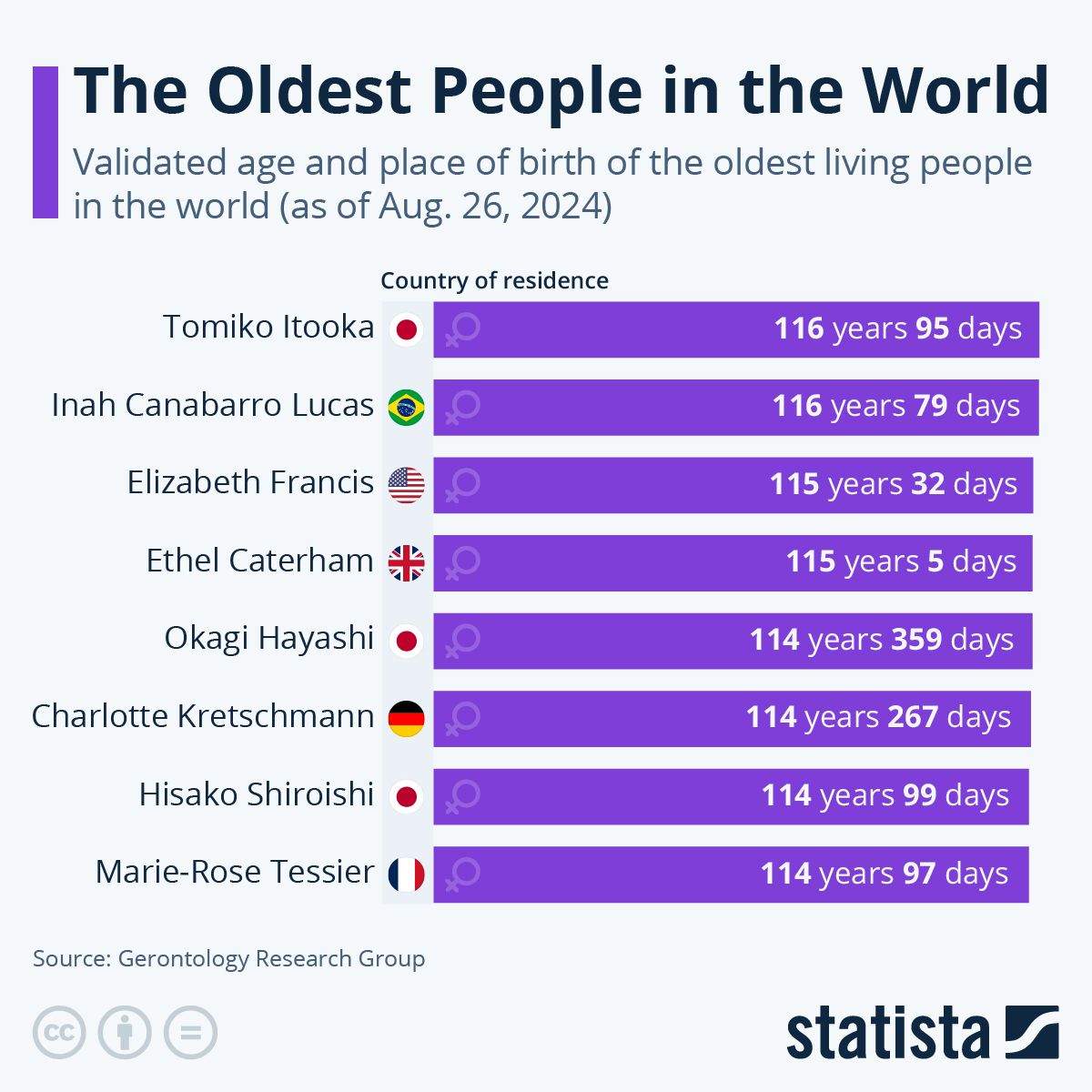 Oldest people in the world